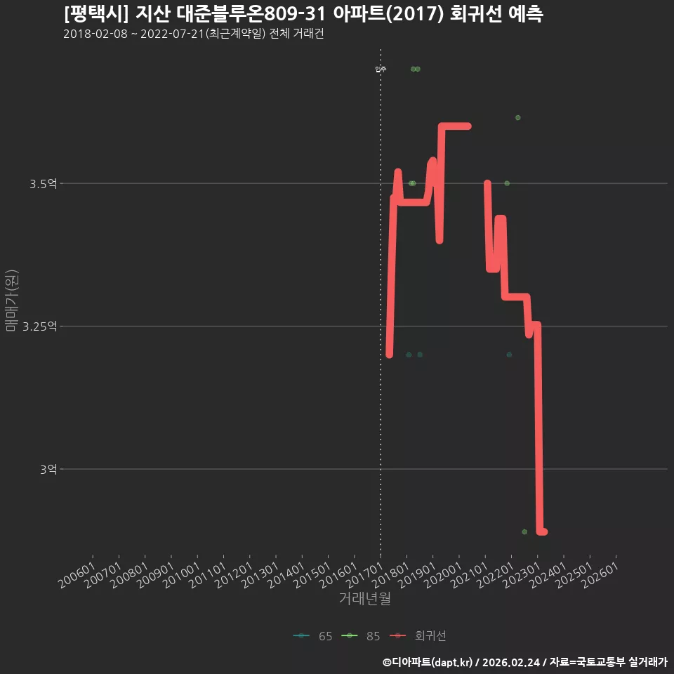 [평택시] 지산 대준블루온809-31 아파트(2017) 회귀선 예측