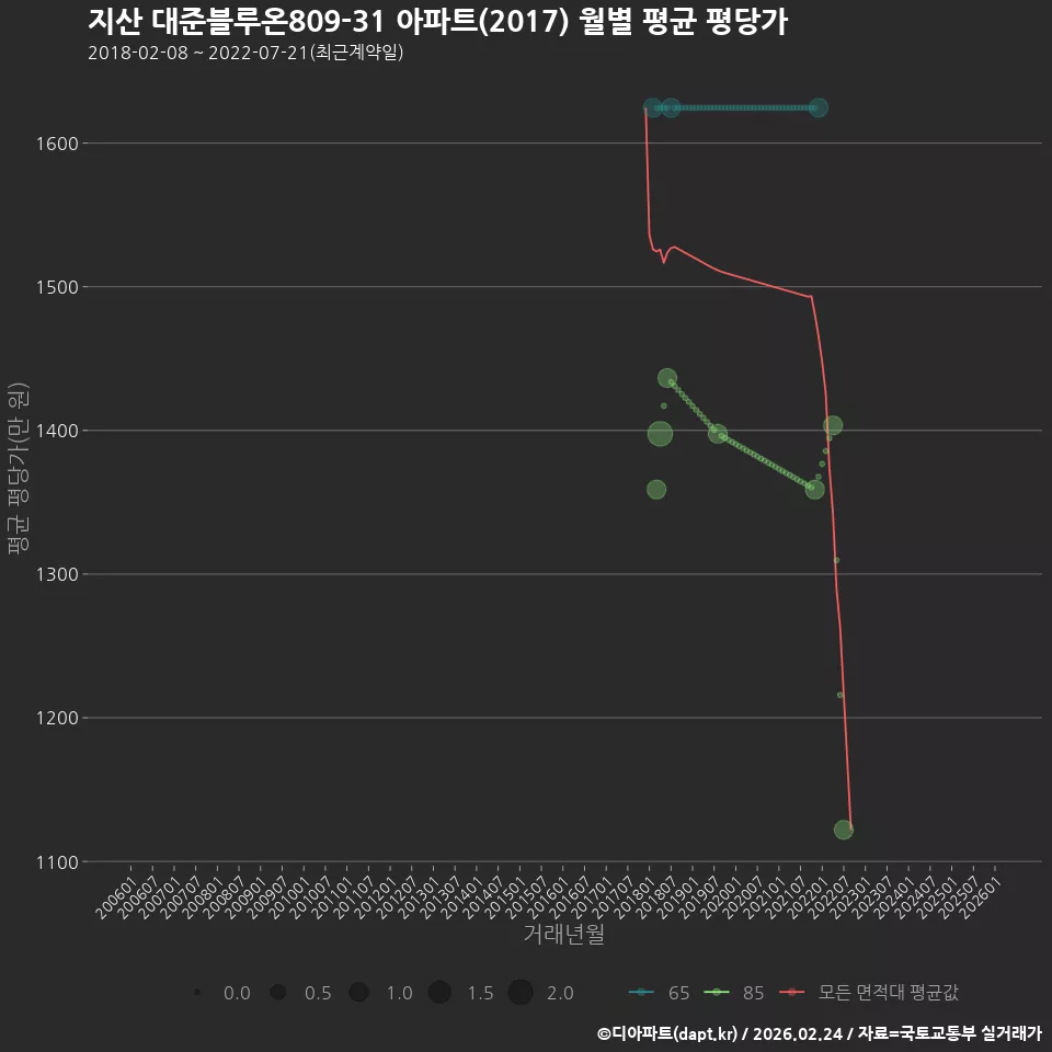 지산 대준블루온809-31 아파트(2017) 월별 평균 평당가