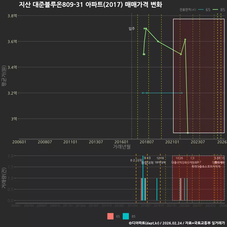 지산 대준블루온809-31 아파트(2017) 매매가격 변화