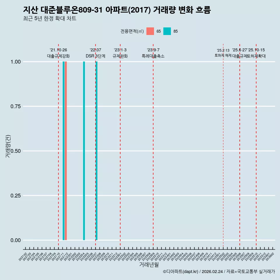 지산 대준블루온809-31 아파트(2017) 거래량 변화 흐름