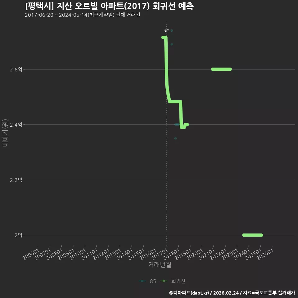 [평택시] 지산 오르빌 아파트(2017) 회귀선 예측