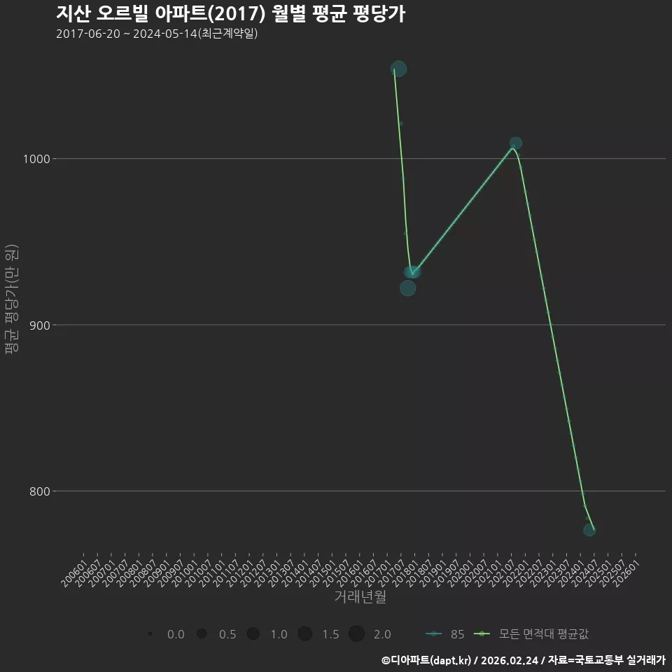 지산 오르빌 아파트(2017) 월별 평균 평당가