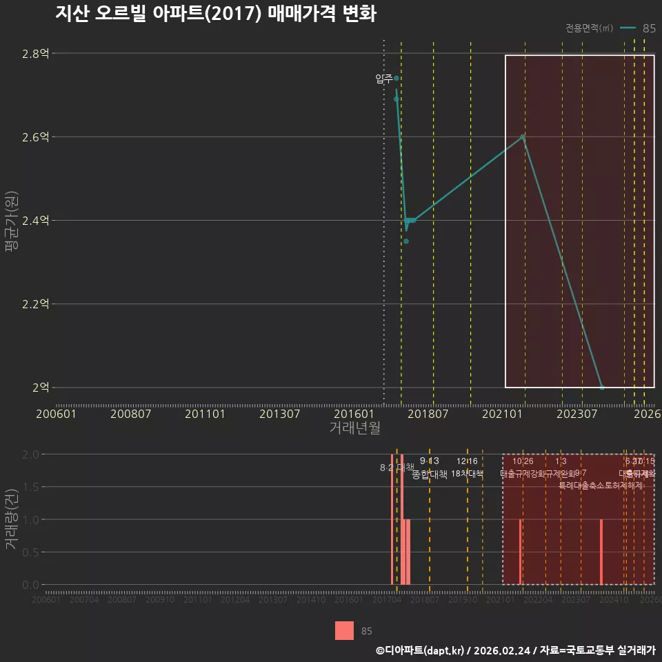 지산 오르빌 아파트(2017) 매매가격 변화
