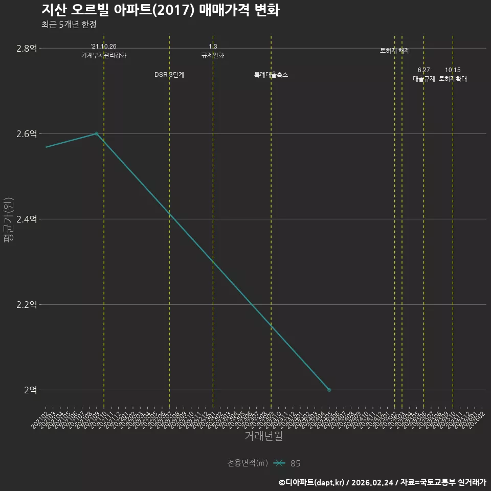 지산 오르빌 아파트(2017) 매매가격 변화
