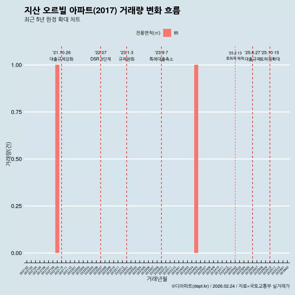 지산 오르빌 아파트(2017) 거래량 변화 흐름
