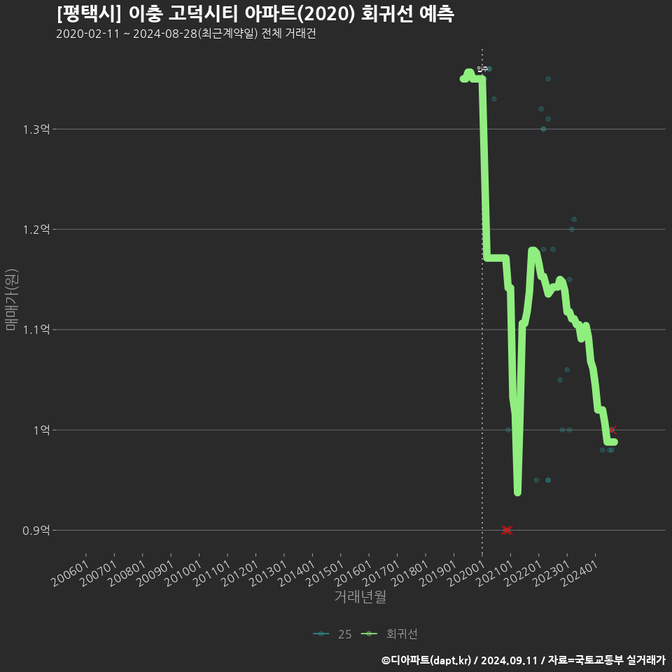 [평택시] 이충 고덕시티 아파트(2020) 회귀선 예측