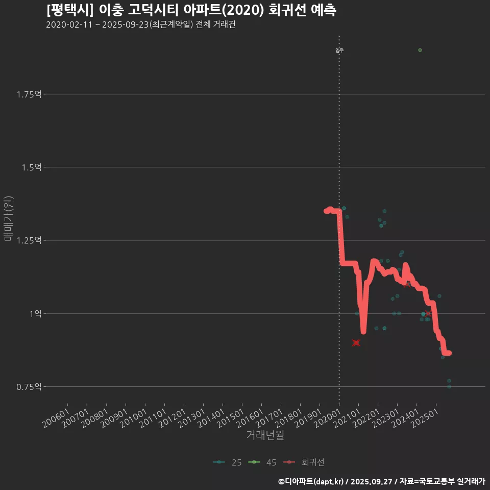 [평택시] 이충 고덕시티 아파트(2020) 회귀선 예측