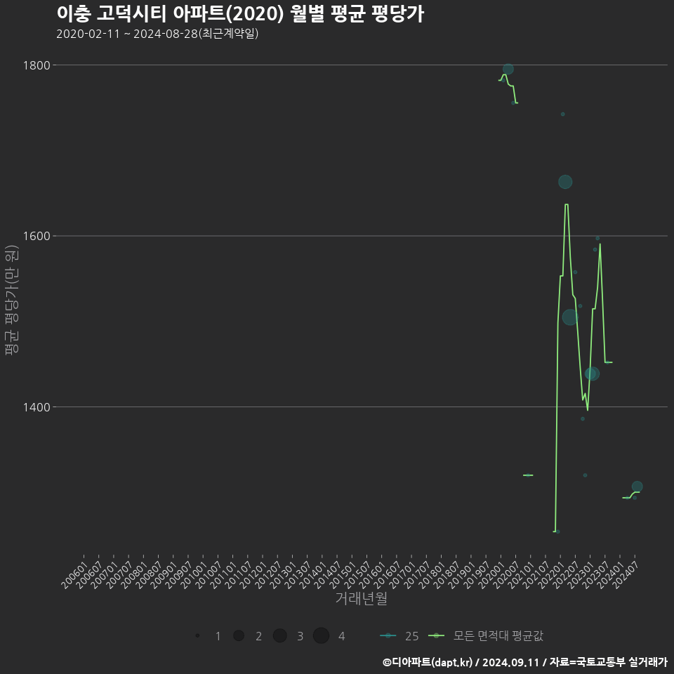 이충 고덕시티 아파트(2020) 월별 평균 평당가