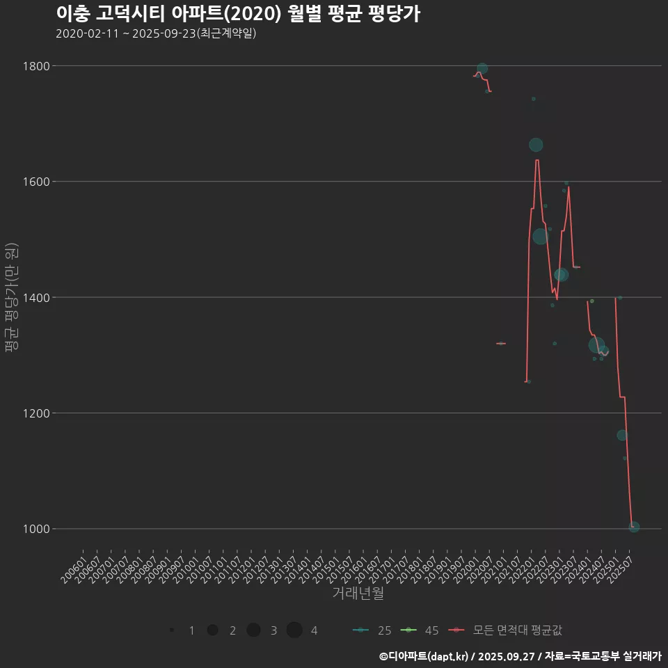이충 고덕시티 아파트(2020) 월별 평균 평당가
