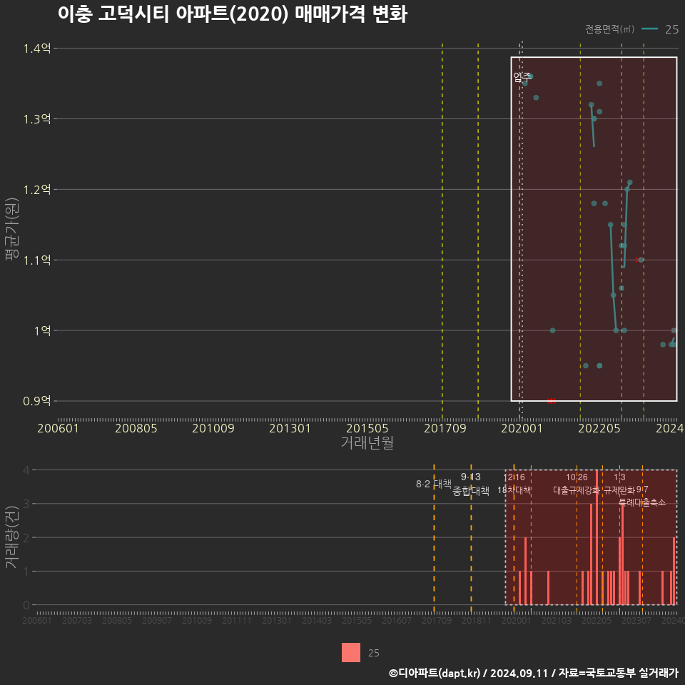 이충 고덕시티 아파트(2020) 매매가격 변화