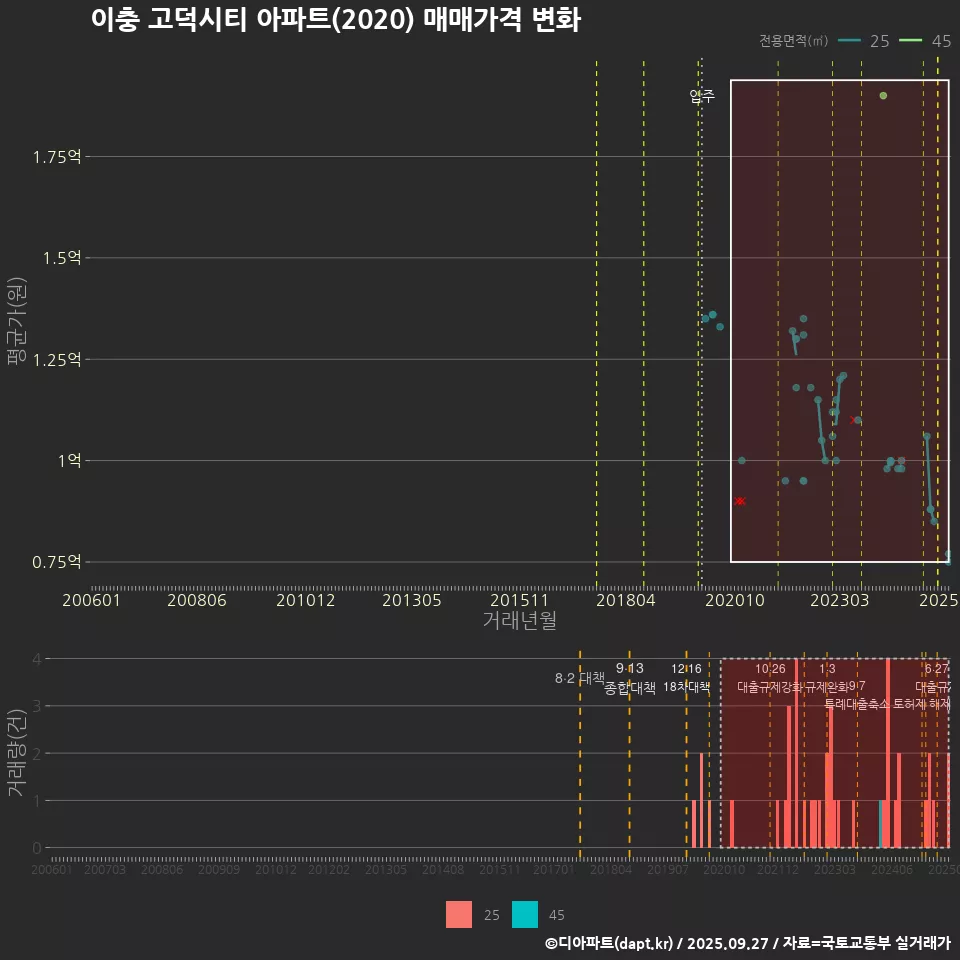 이충 고덕시티 아파트(2020) 매매가격 변화