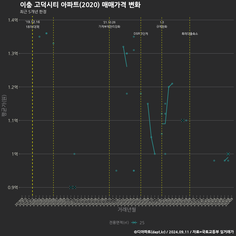 이충 고덕시티 아파트(2020) 매매가격 변화