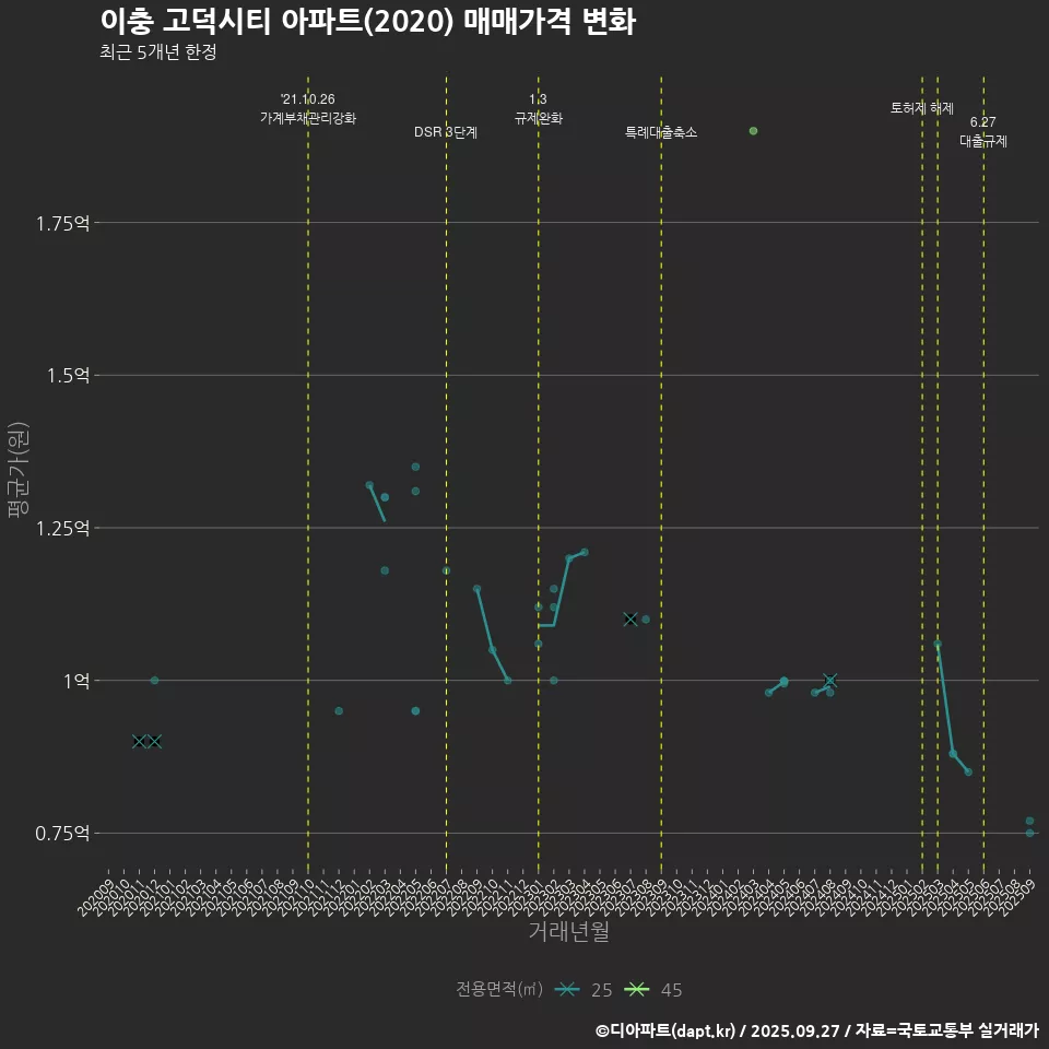 이충 고덕시티 아파트(2020) 매매가격 변화