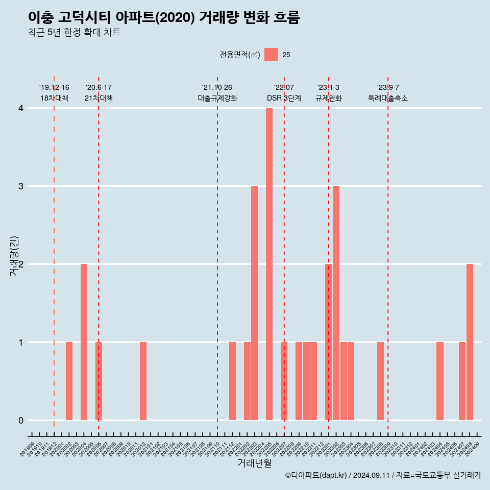 이충 고덕시티 아파트(2020) 거래량 변화 흐름