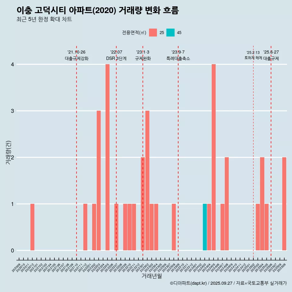 이충 고덕시티 아파트(2020) 거래량 변화 흐름