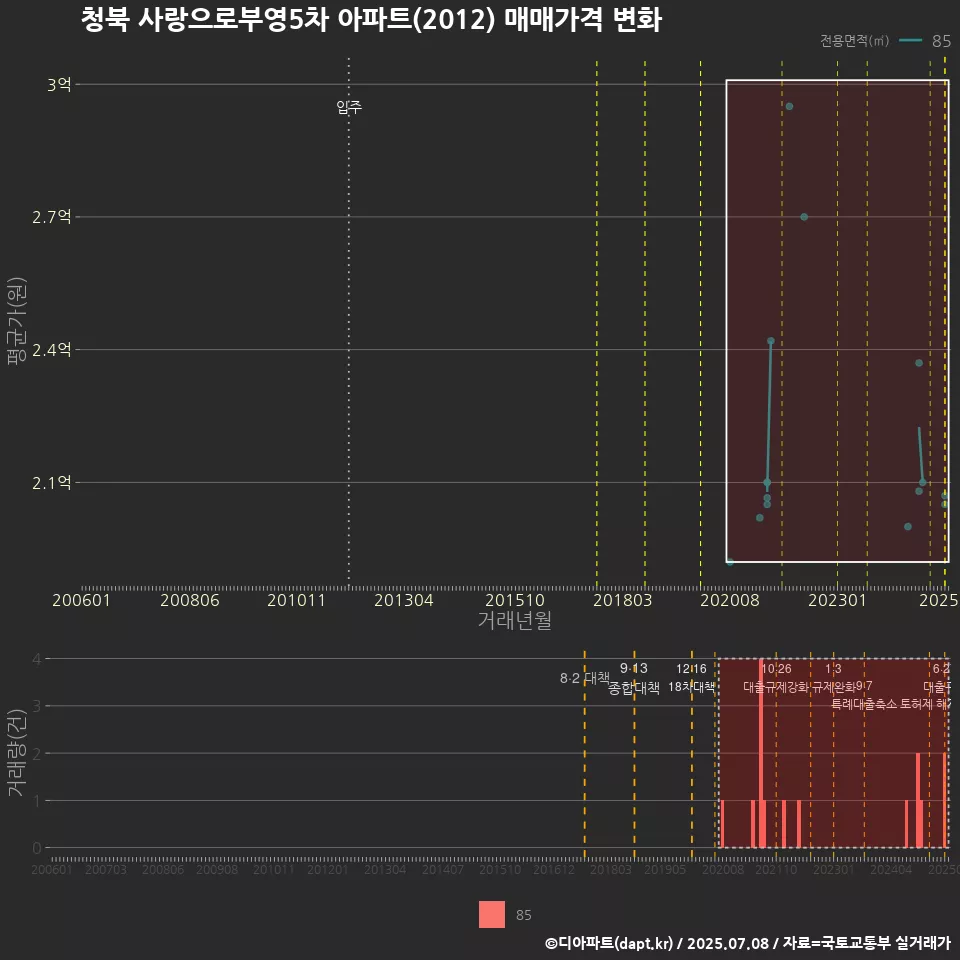 청북 사랑으로부영5차 아파트(2012) 매매가격 변화