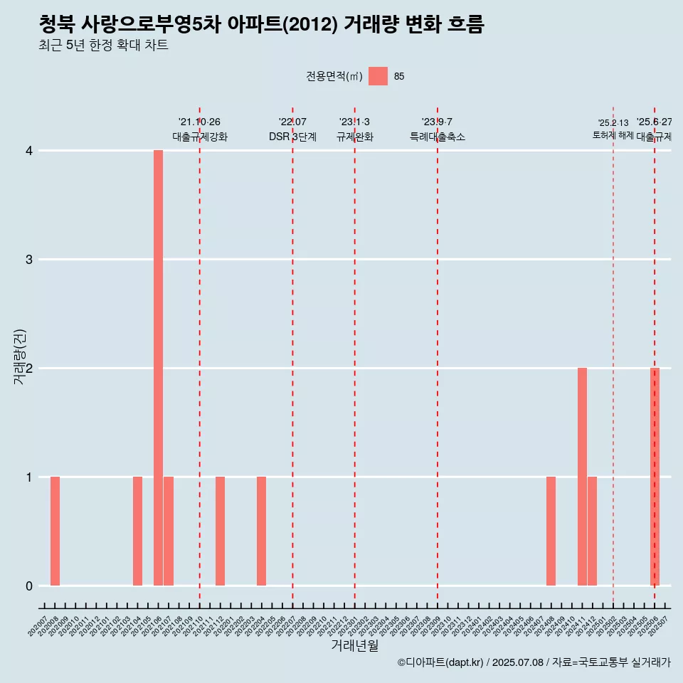 청북 사랑으로부영5차 아파트(2012) 거래량 변화 흐름
