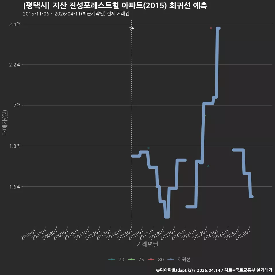 [평택시] 지산 진성포레스트힐 아파트(2015) 회귀선 예측