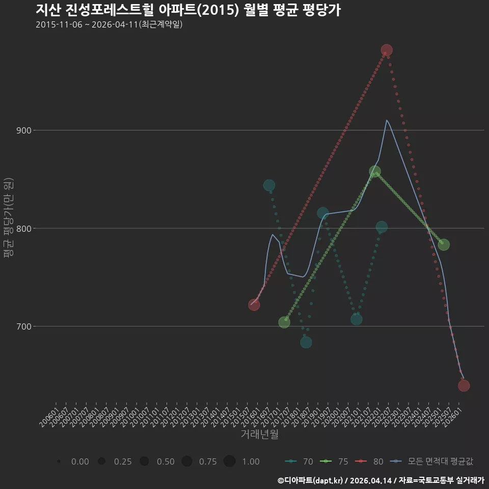 지산 진성포레스트힐 아파트(2015) 월별 평균 평당가