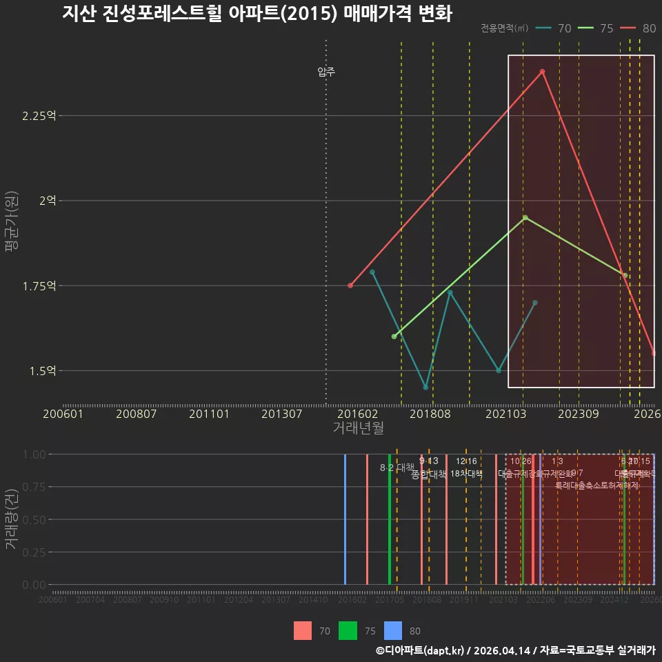 지산 진성포레스트힐 아파트(2015) 매매가격 변화
