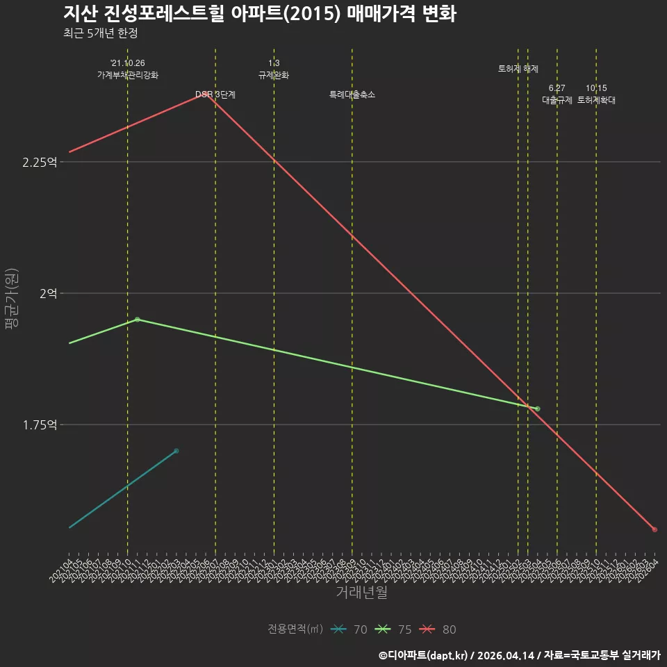 지산 진성포레스트힐 아파트(2015) 매매가격 변화