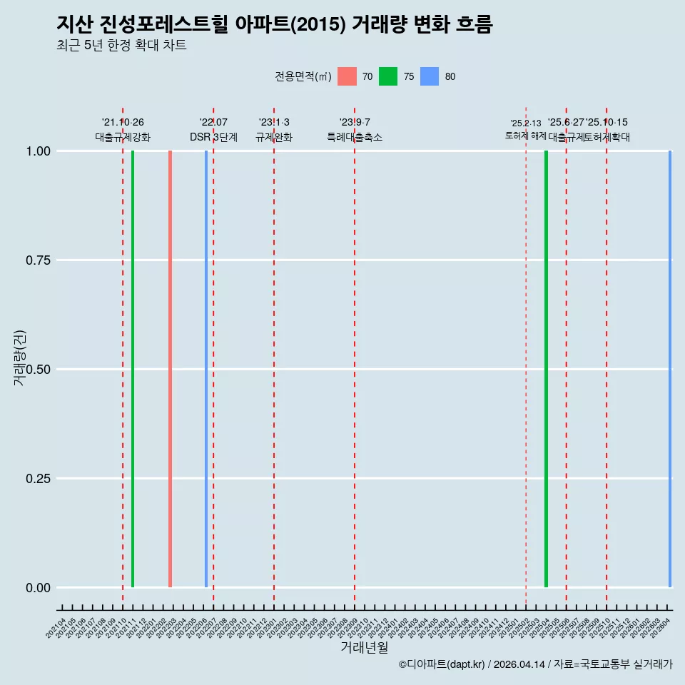 지산 진성포레스트힐 아파트(2015) 거래량 변화 흐름