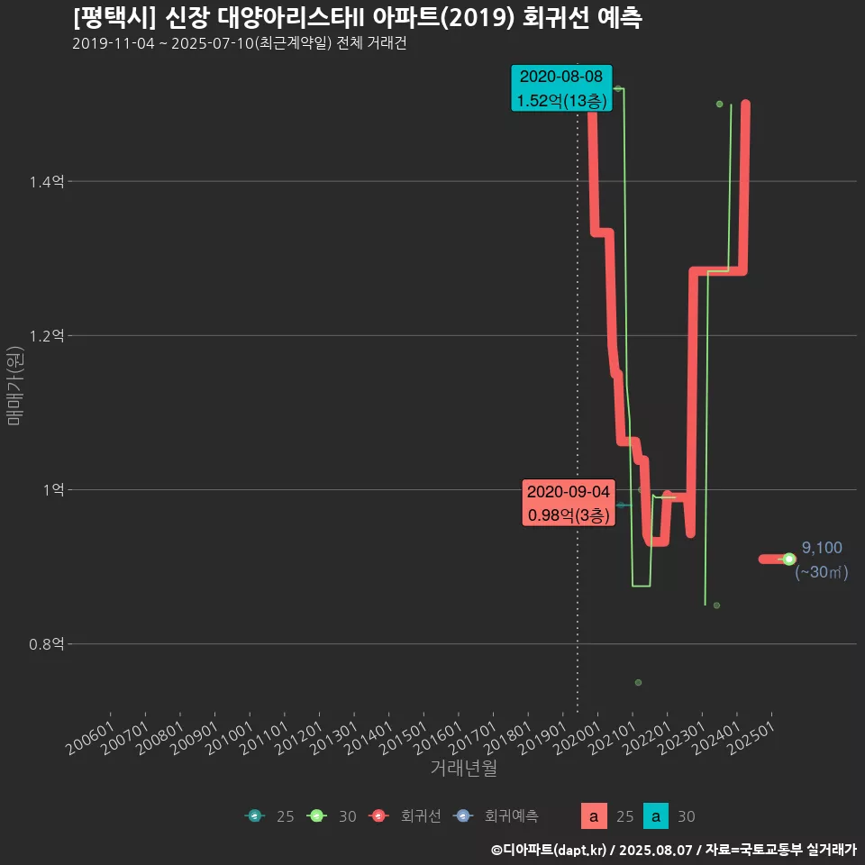 [평택시] 신장 대양아리스타II 아파트(2019) 회귀선 예측