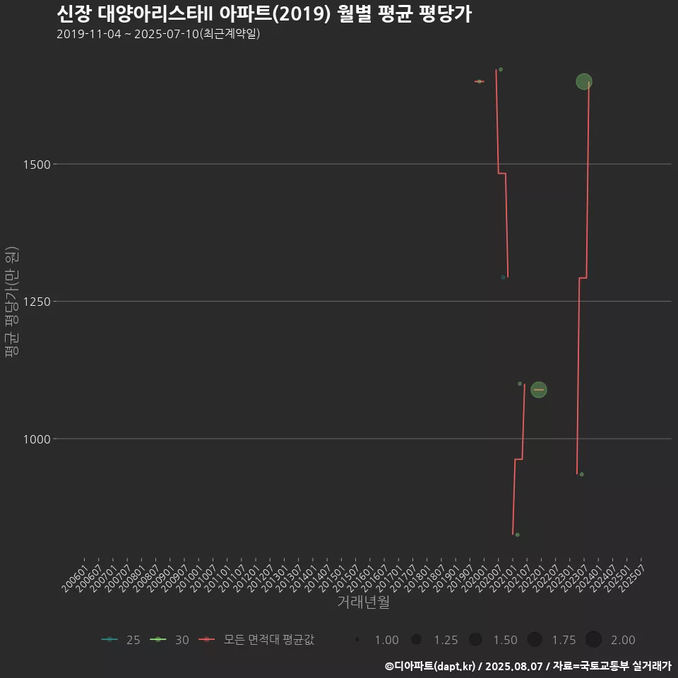 신장 대양아리스타II 아파트(2019) 월별 평균 평당가
