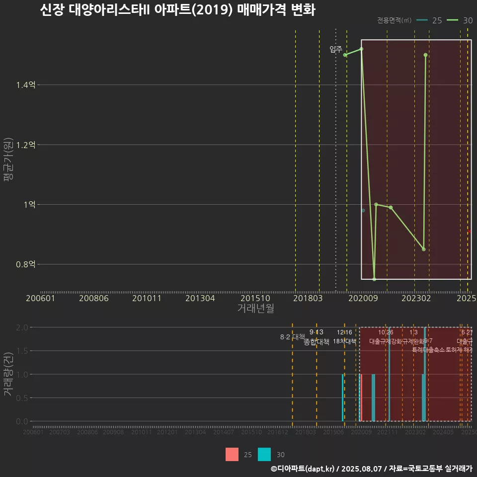 신장 대양아리스타II 아파트(2019) 매매가격 변화