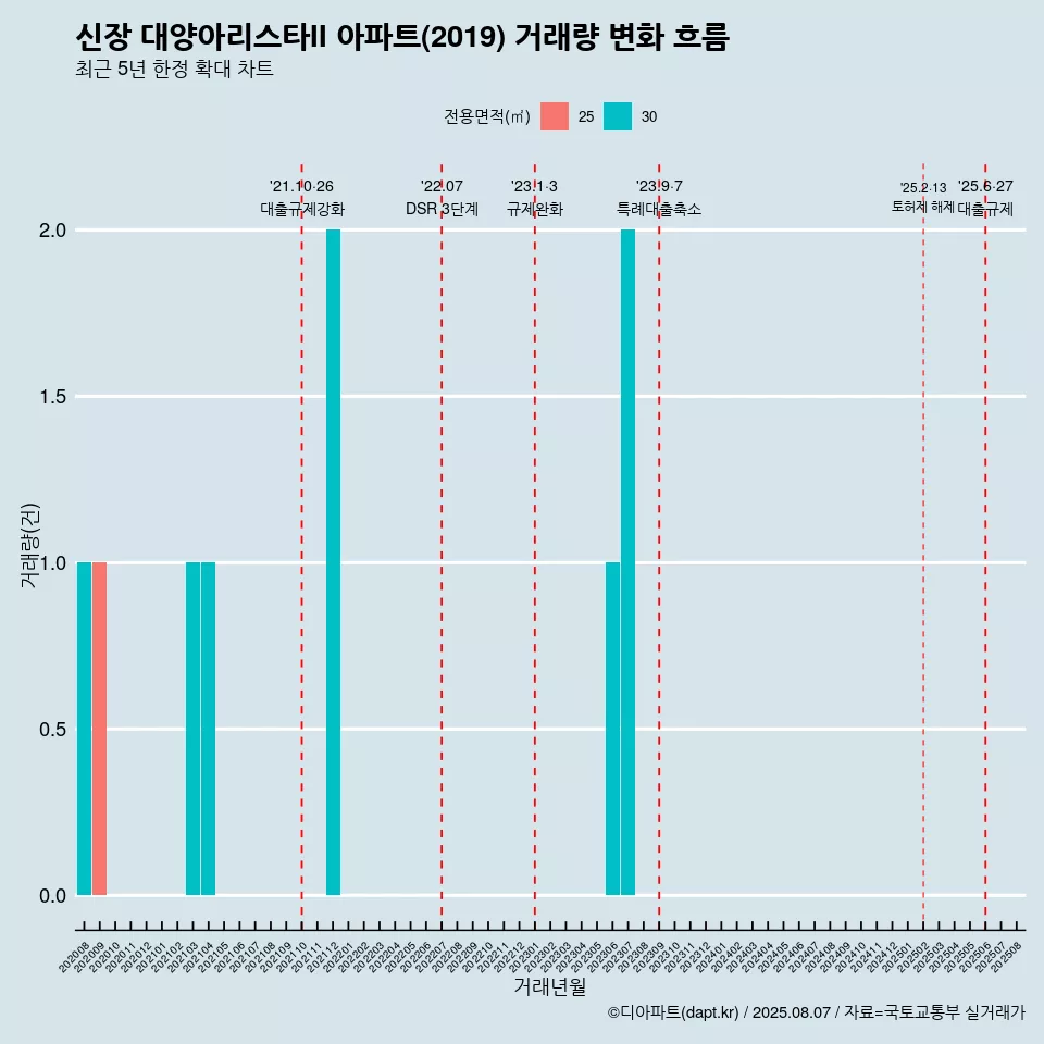 신장 대양아리스타II 아파트(2019) 거래량 변화 흐름