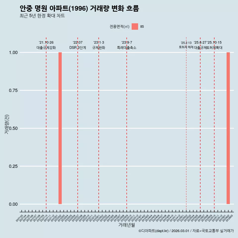 안중 명원 아파트(1996) 거래량 변화 흐름
