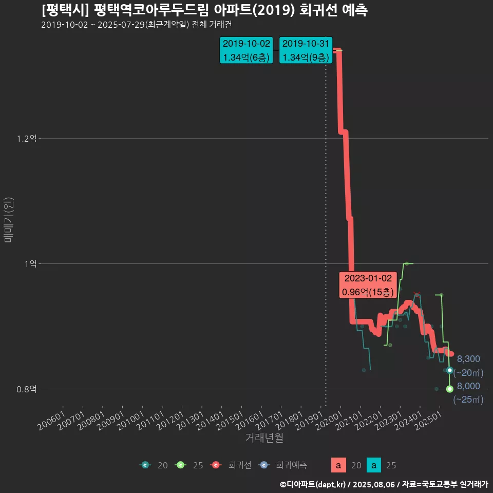 [평택시] 평택역코아루두드림 아파트(2019) 회귀선 예측
