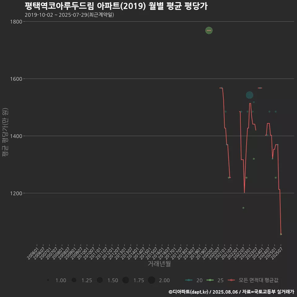 평택역코아루두드림 아파트(2019) 월별 평균 평당가