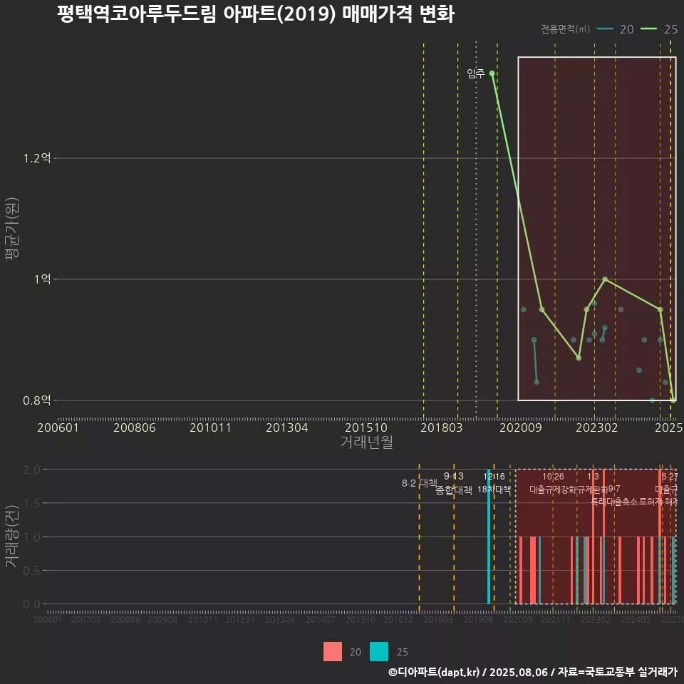 평택역코아루두드림 아파트(2019) 매매가격 변화