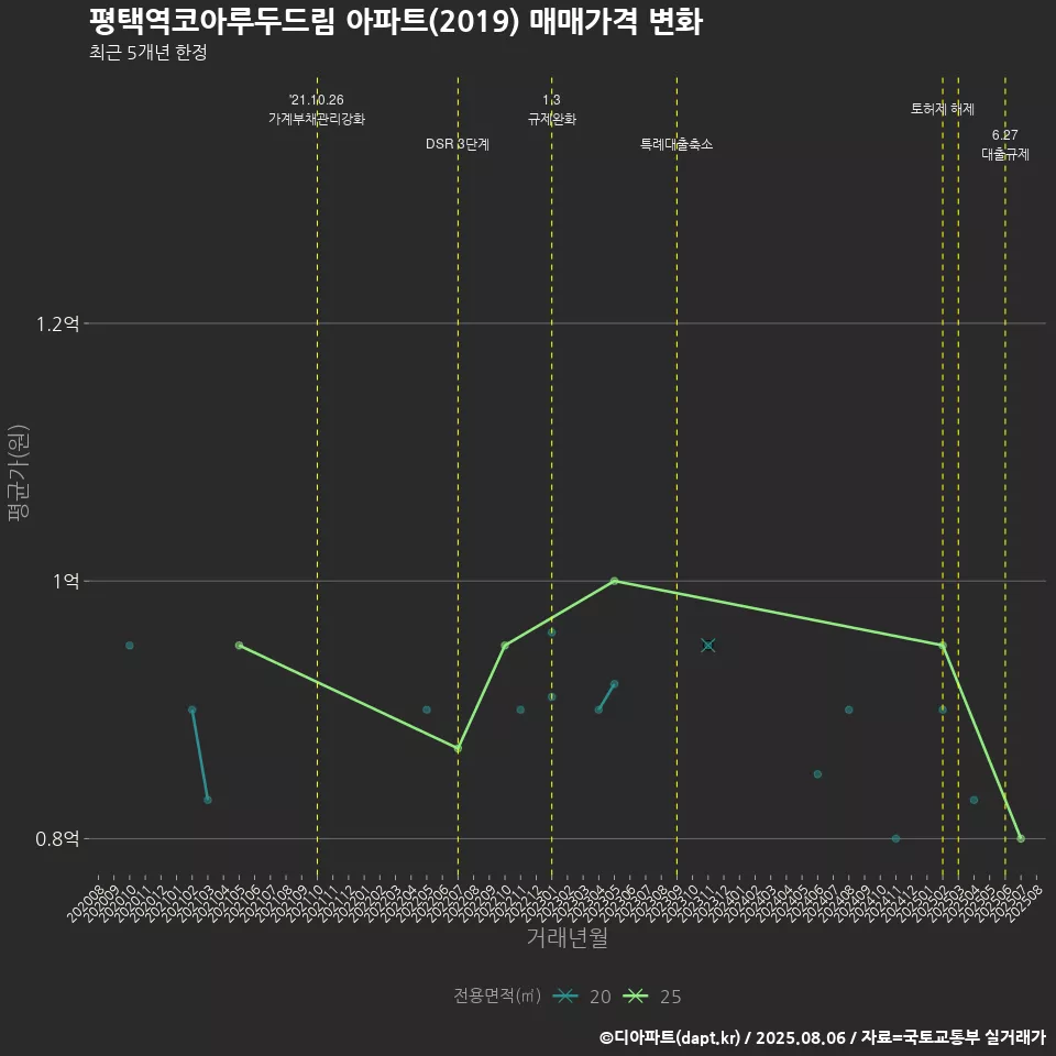 평택역코아루두드림 아파트(2019) 매매가격 변화