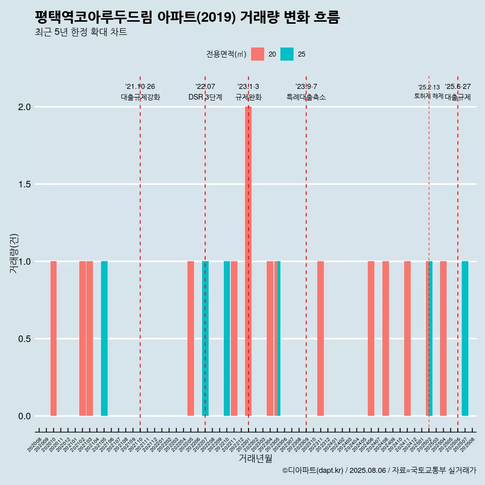 평택역코아루두드림 아파트(2019) 거래량 변화 흐름