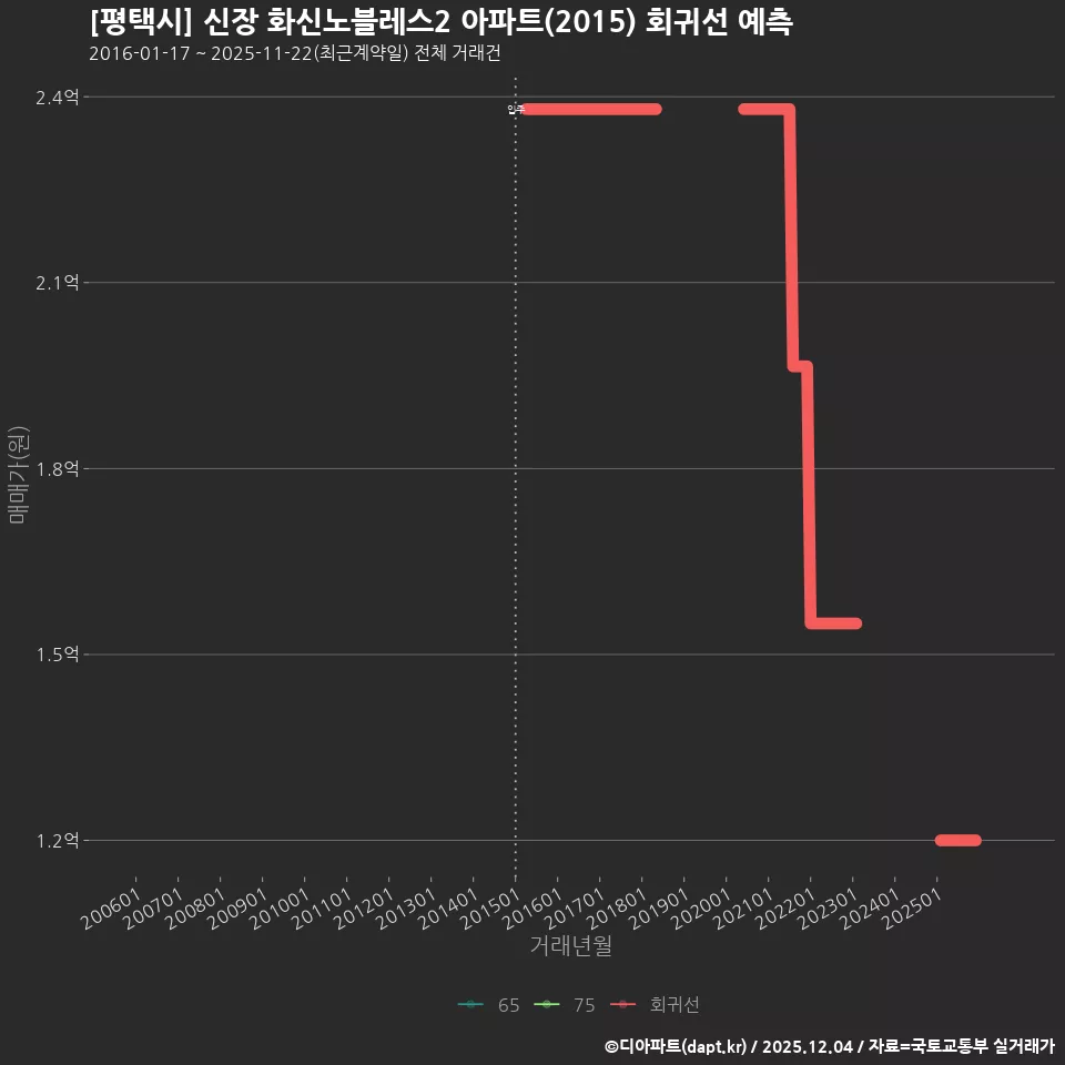 [평택시] 신장 화신노블레스2 아파트(2015) 회귀선 예측