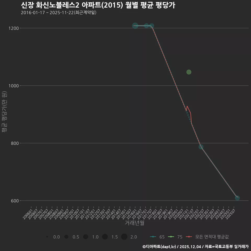 신장 화신노블레스2 아파트(2015) 월별 평균 평당가