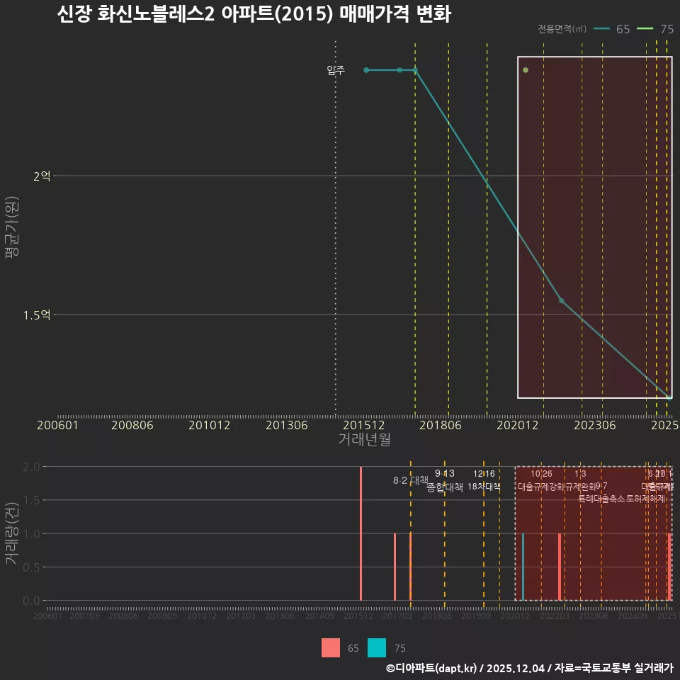 신장 화신노블레스2 아파트(2015) 매매가격 변화
