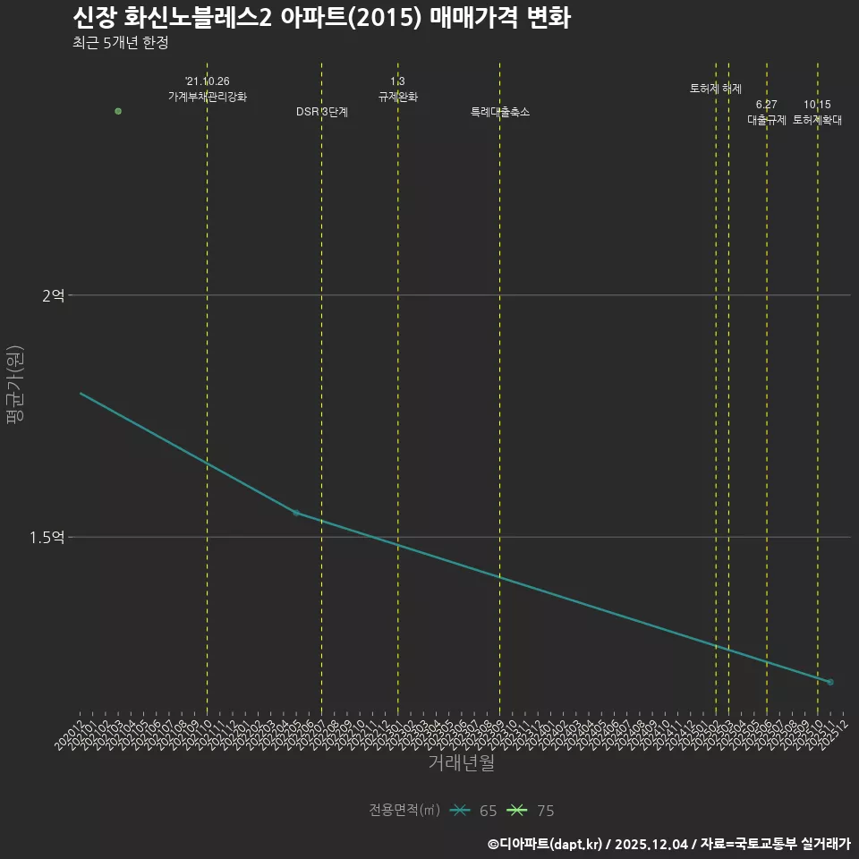 신장 화신노블레스2 아파트(2015) 매매가격 변화