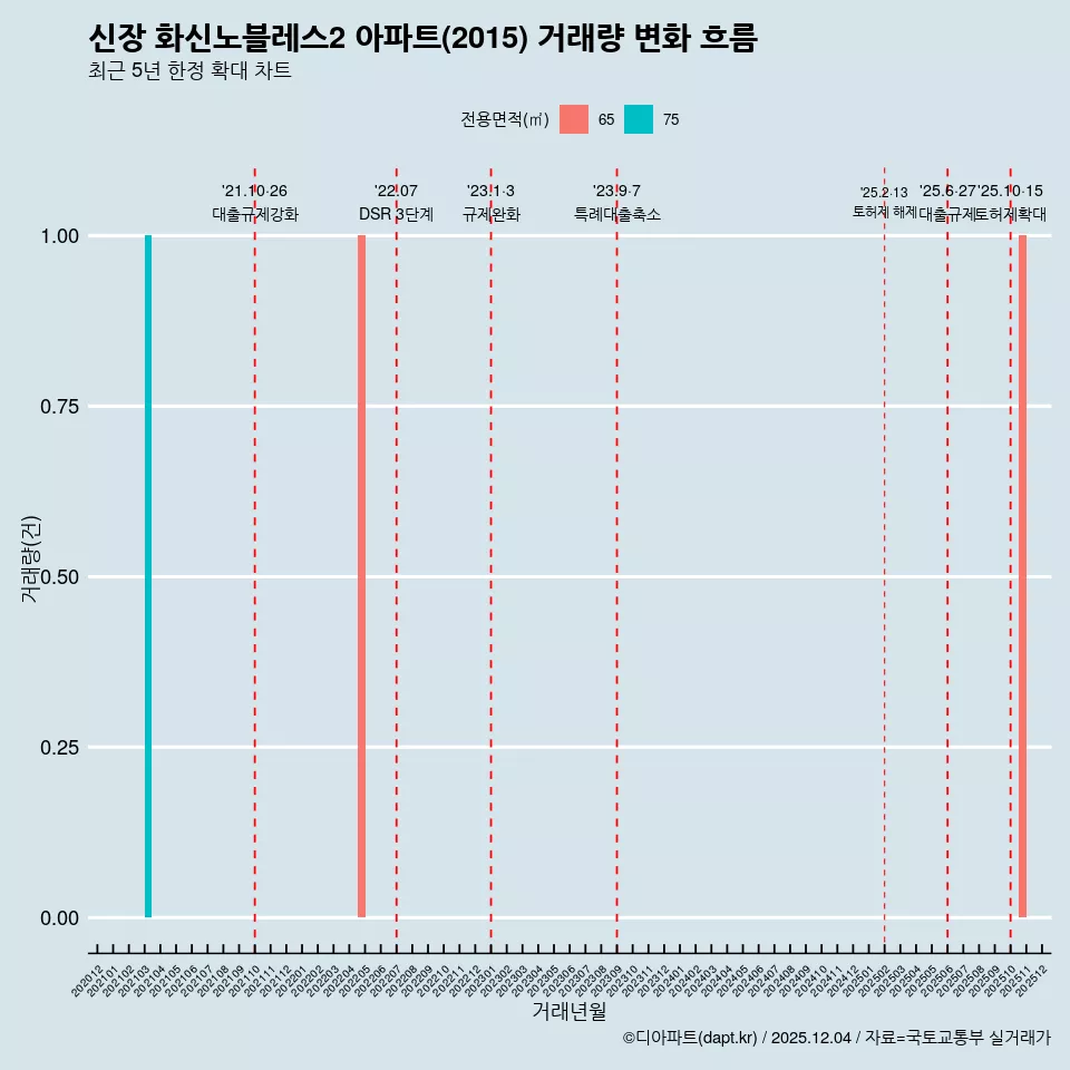 신장 화신노블레스2 아파트(2015) 거래량 변화 흐름