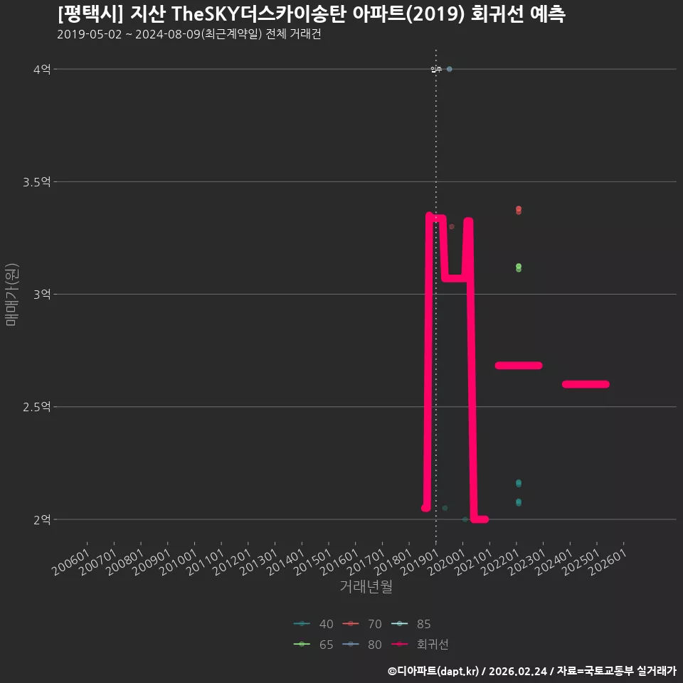 [평택시] 지산 TheSKY더스카이송탄 아파트(2019) 회귀선 예측
