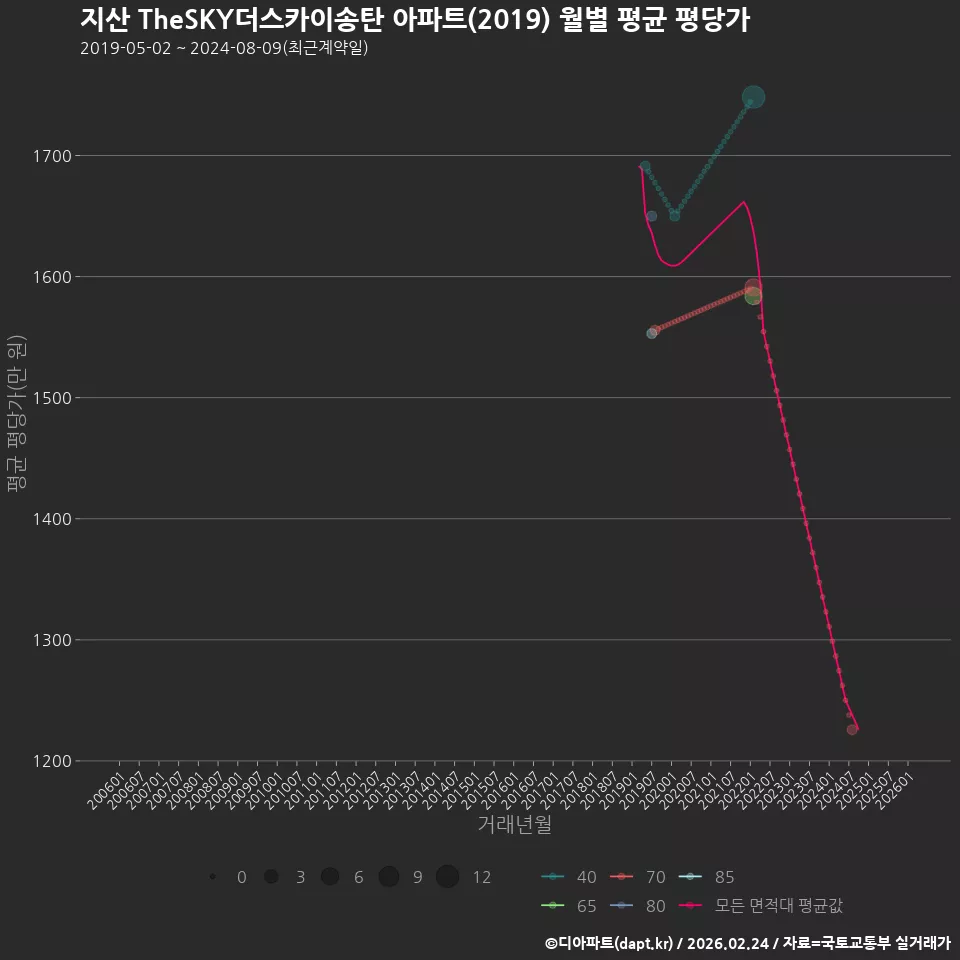 지산 TheSKY더스카이송탄 아파트(2019) 월별 평균 평당가