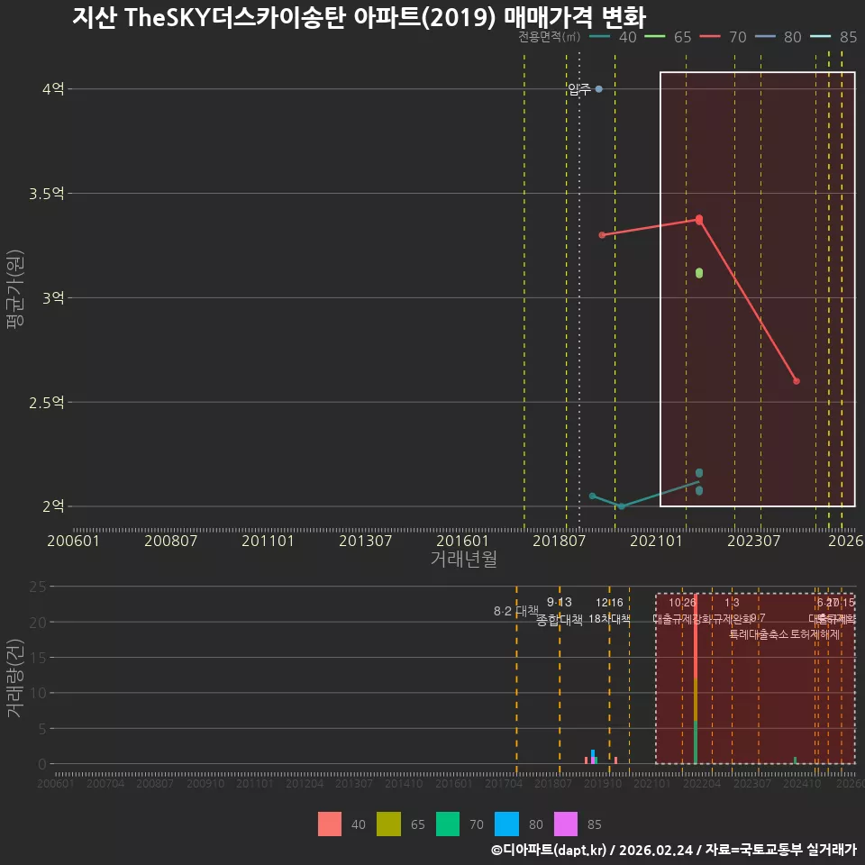 지산 TheSKY더스카이송탄 아파트(2019) 매매가격 변화