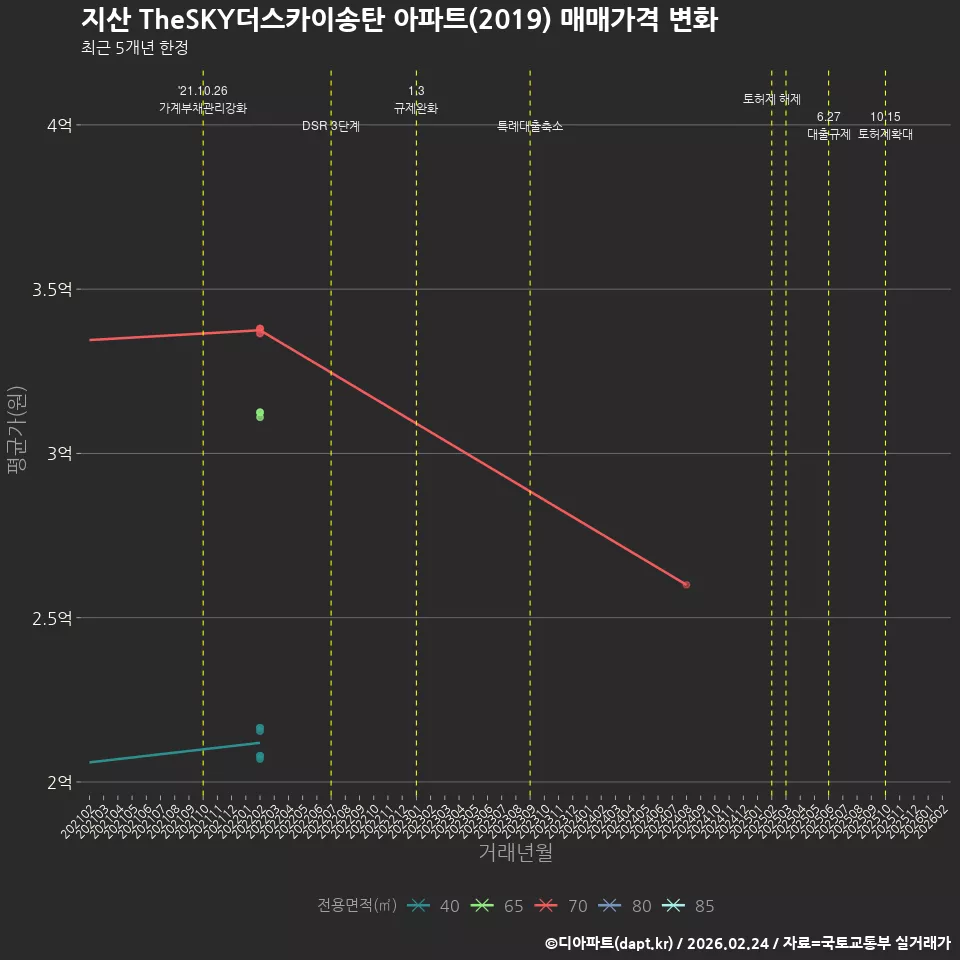지산 TheSKY더스카이송탄 아파트(2019) 매매가격 변화