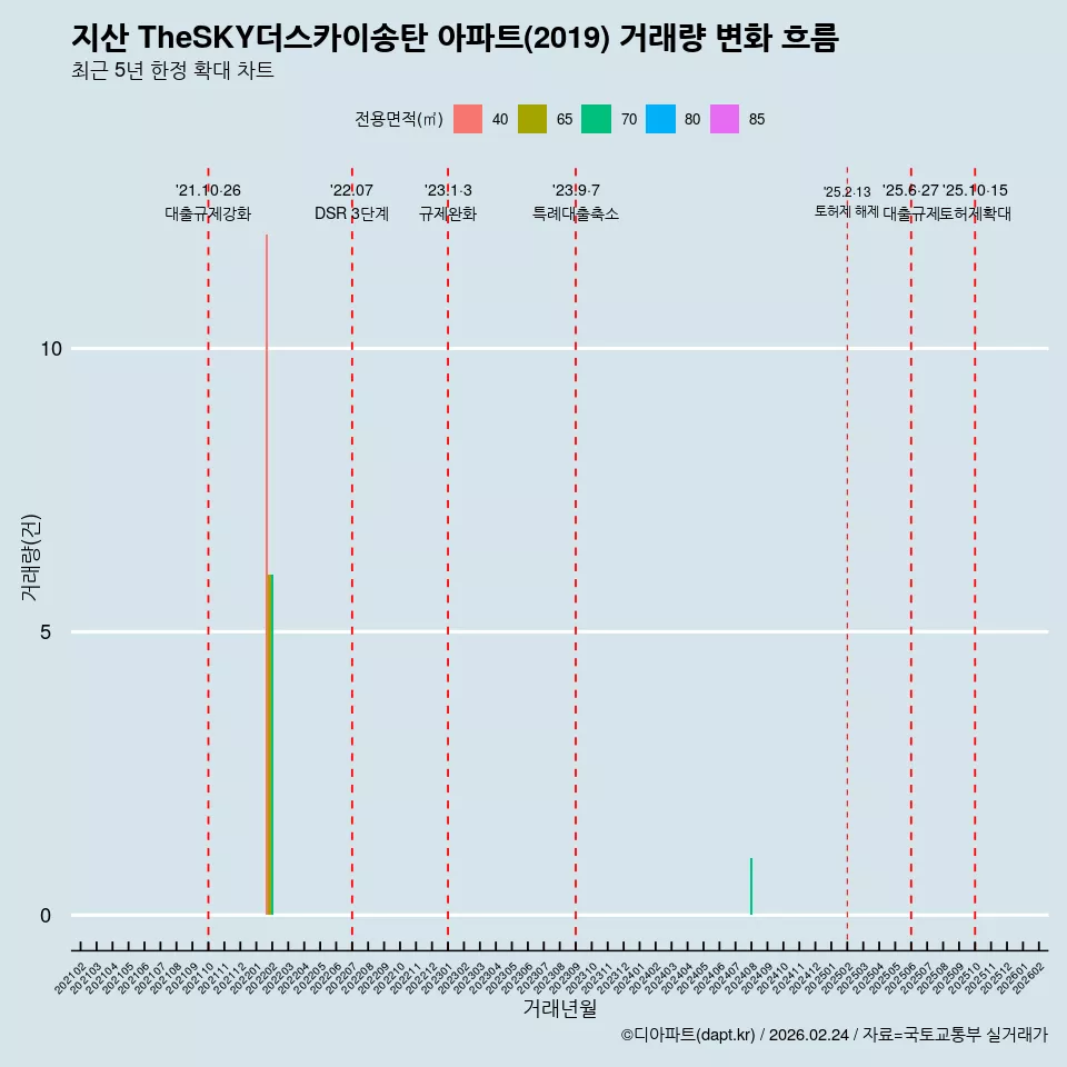 지산 TheSKY더스카이송탄 아파트(2019) 거래량 변화 흐름