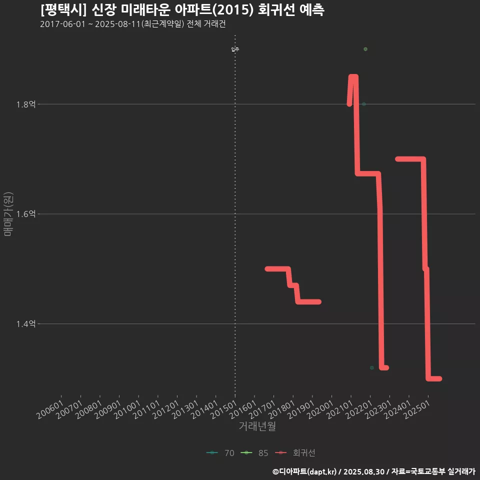 [평택시] 신장 미래타운 아파트(2015) 회귀선 예측