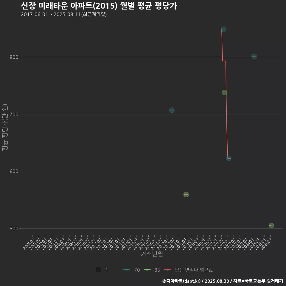 신장 미래타운 아파트(2015) 월별 평균 평당가