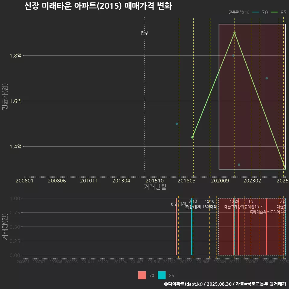 신장 미래타운 아파트(2015) 매매가격 변화