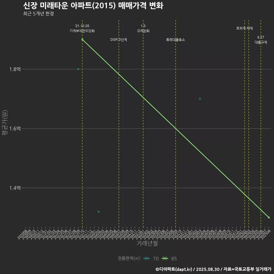 신장 미래타운 아파트(2015) 매매가격 변화